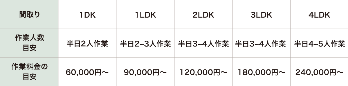 不用品整理・遺品整理の料金の目安