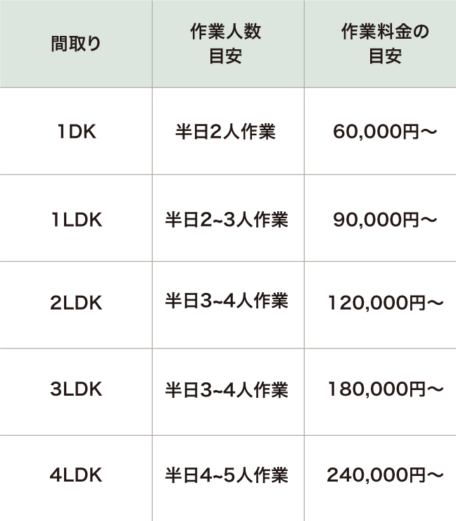 不用品整理・遺品整理の料金の目安